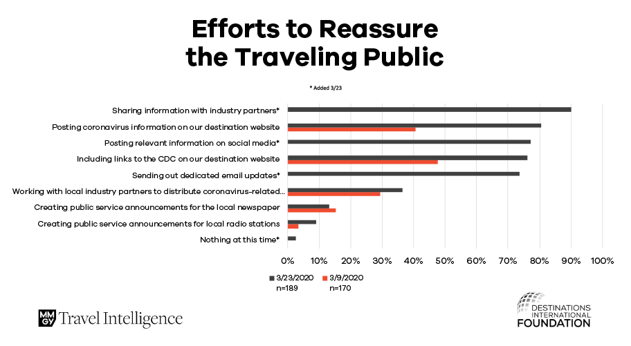 Travel Intentions Pulse Survey (TIPS): Impact of COVID-19 - MMGY Travel  Intelligence