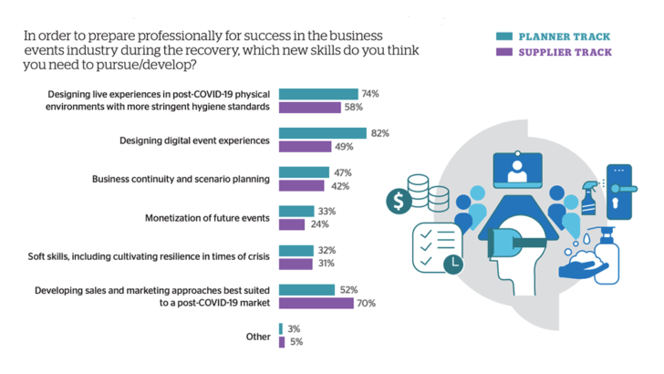 What Job Skills Will Event Professionals Need In The COVID-19 Recovery?