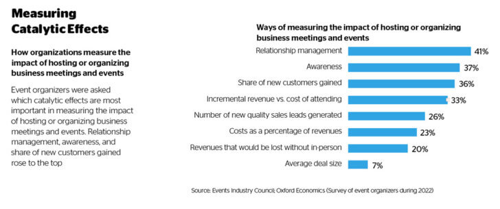 The Economic And Catalytic Impact Of Events